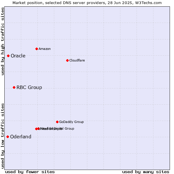 Market position of RBC Group vs. Oracle vs. Oderland