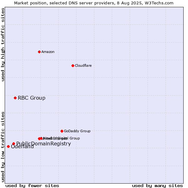 Market position of RBC Group vs. PublicDomainRegistry vs. Oderland