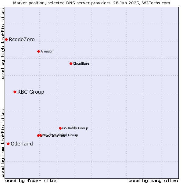 Market position of RBC Group vs. Oderland vs. RcodeZero