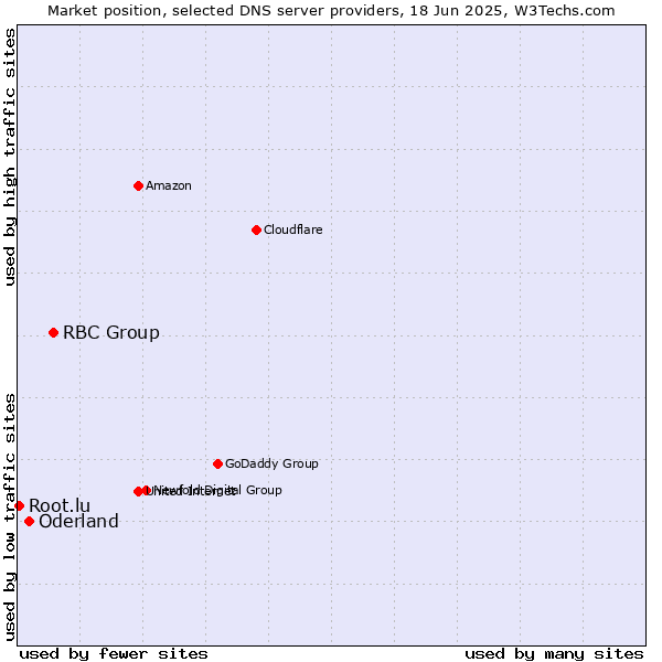 Market position of RBC Group vs. Oderland vs. Root.lu