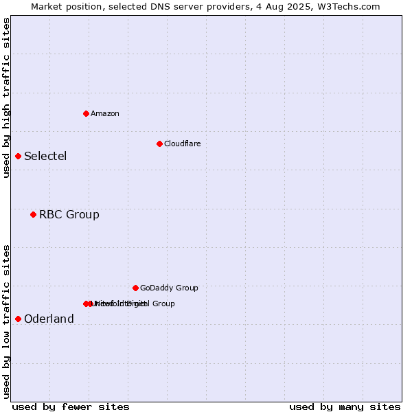 Market position of RBC Group vs. Selectel vs. Oderland