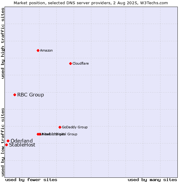 Market position of RBC Group vs. Oderland vs. StableHost