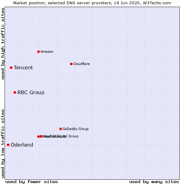 Market position of RBC Group vs. Tencent vs. Oderland