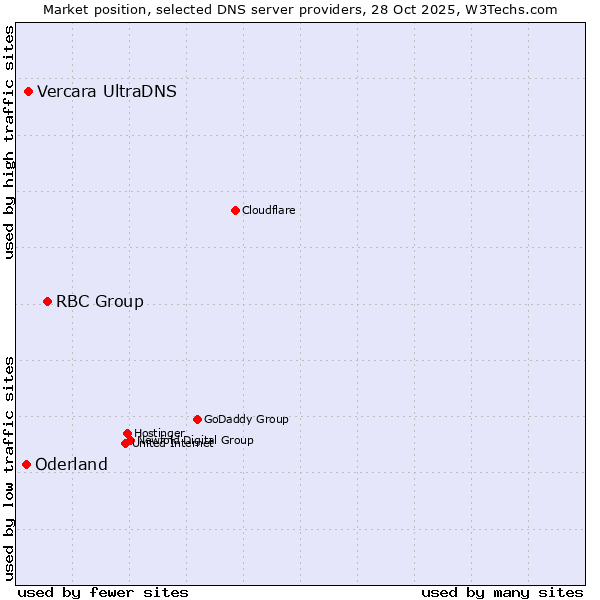 Market position of RBC Group vs. Vercara UltraDNS vs. Oderland