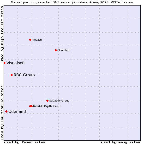 Market position of RBC Group vs. Oderland vs. Visualsoft