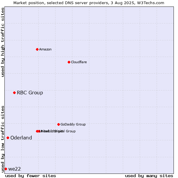 Market position of RBC Group vs. Oderland vs. we22