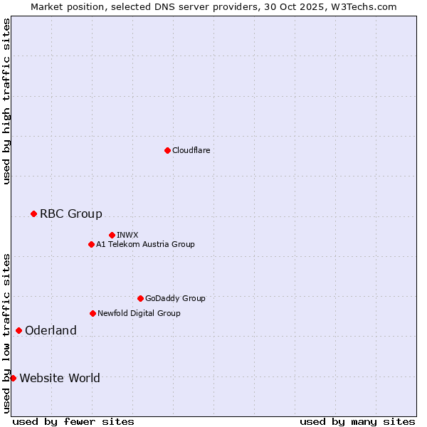 Market position of RBC Group vs. Oderland vs. Website World