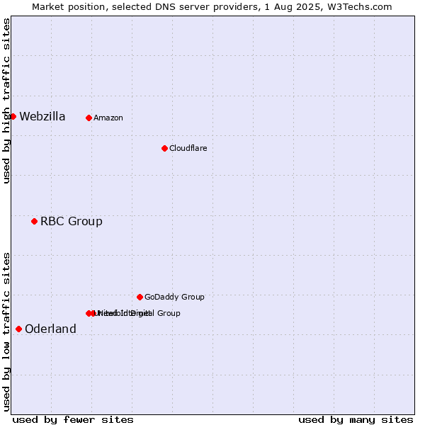 Market position of RBC Group vs. Oderland vs. Webzilla