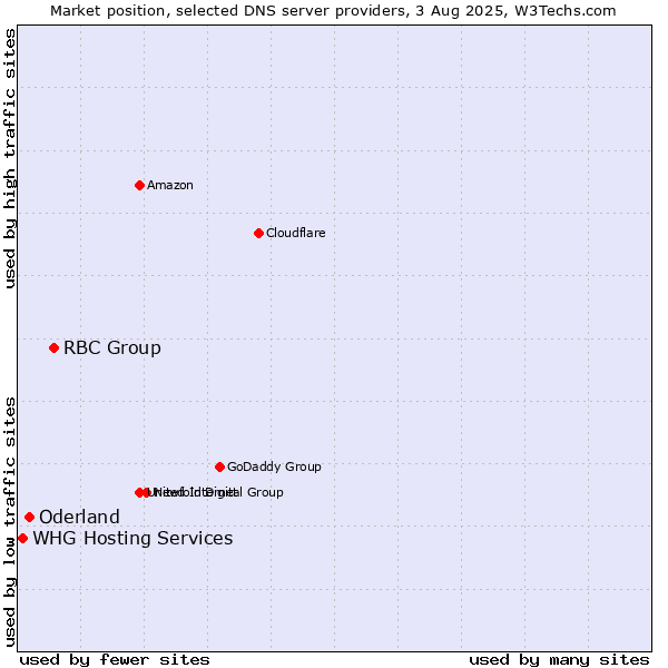 Market position of RBC Group vs. Oderland vs. WHG Hosting Services