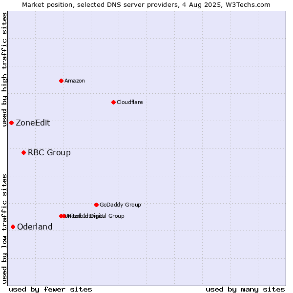 Market position of RBC Group vs. Oderland vs. ZoneEdit