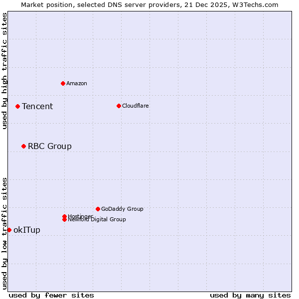 Market position of RBC Group vs. Tencent vs. okITup