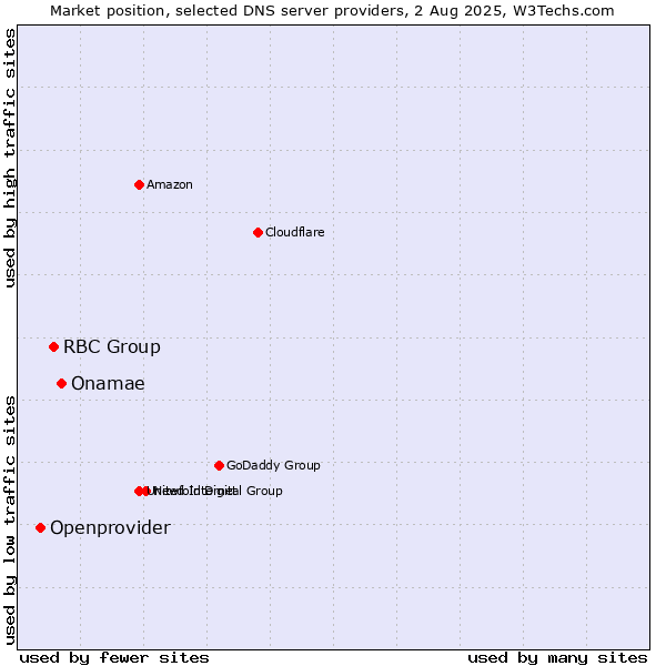 Market position of Onamae vs. RBC Group vs. Openprovider