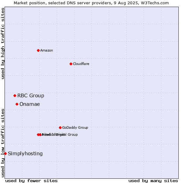 Market position of Onamae vs. RBC Group vs. Simplyhosting