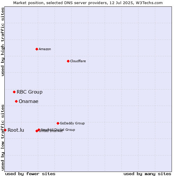 Market position of Onamae vs. RBC Group vs. Root.lu