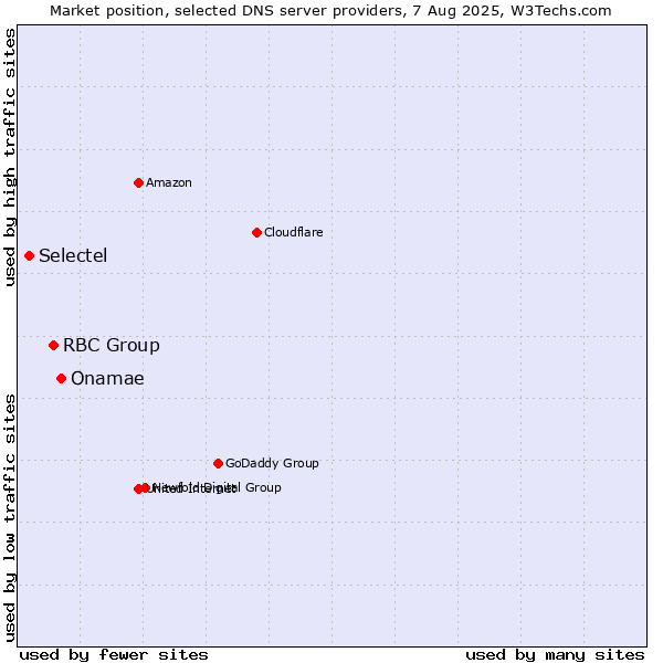 Market position of Onamae vs. RBC Group vs. Selectel