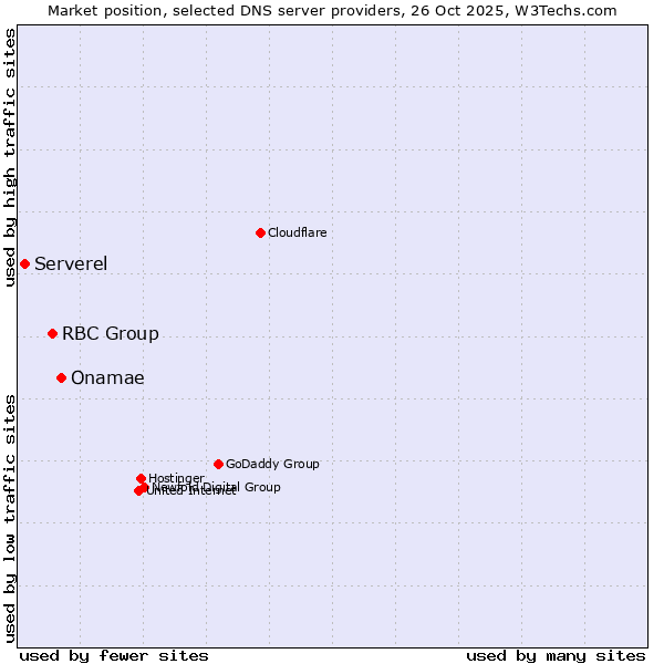 Market position of Onamae vs. RBC Group vs. Serverel