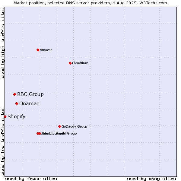 Market position of Onamae vs. RBC Group vs. Shopify