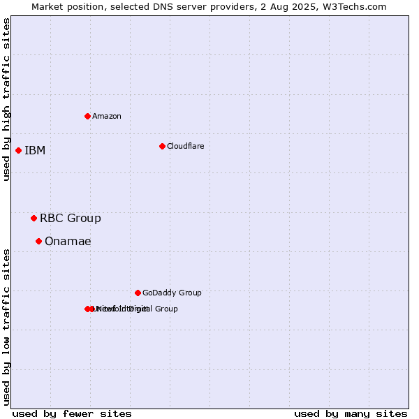 Market position of Onamae vs. RBC Group vs. IBM