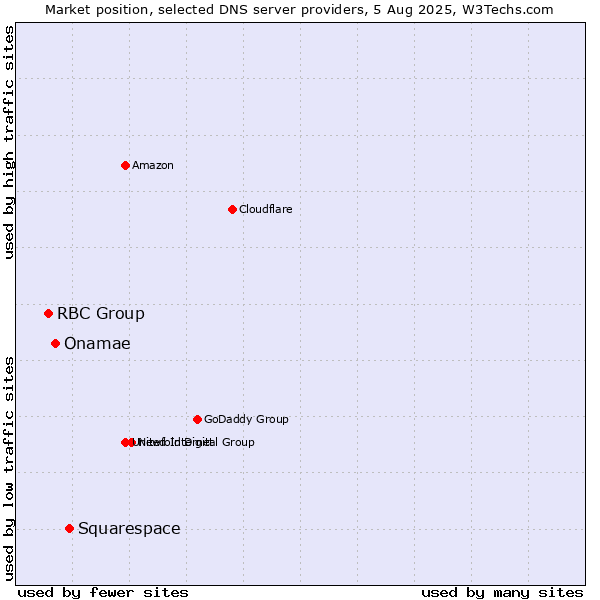 Market position of Squarespace vs. Onamae vs. RBC Group
