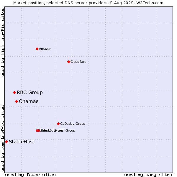 Market position of Onamae vs. RBC Group vs. StableHost