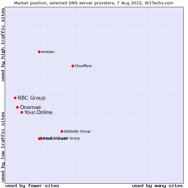 Market position of Your.Online vs. Onamae vs. RBC Group