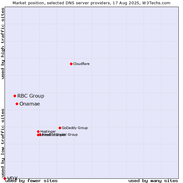 Market position of Onamae vs. RBC Group vs. VDX