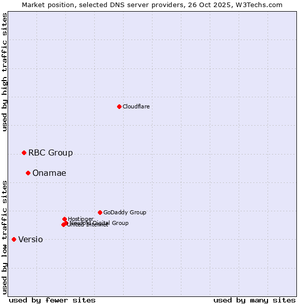 Market position of Onamae vs. RBC Group vs. Versio