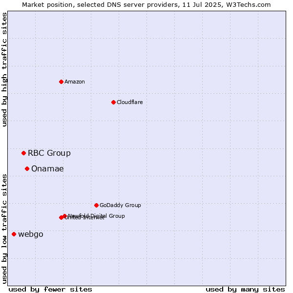 Market position of Onamae vs. RBC Group vs. webgo