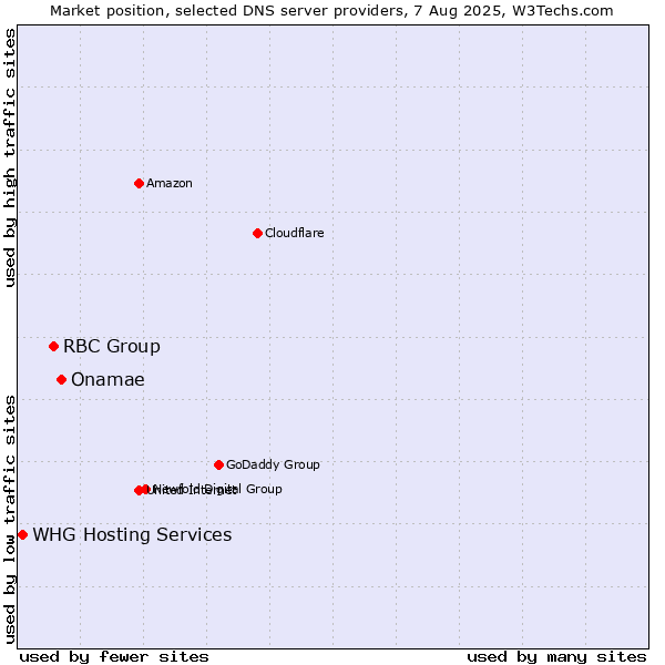 Market position of Onamae vs. RBC Group vs. WHG Hosting Services