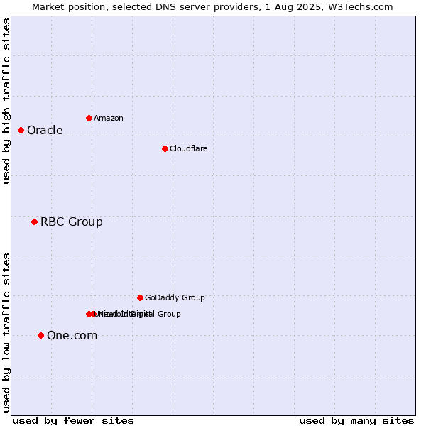 Market position of One.com vs. RBC Group vs. Oracle