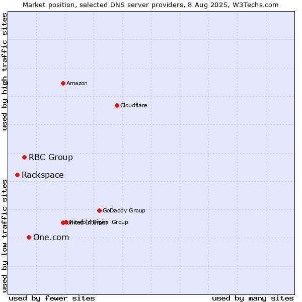 Market position of One.com vs. RBC Group vs. Rackspace