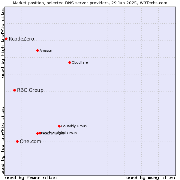 Market position of One.com vs. RBC Group vs. RcodeZero