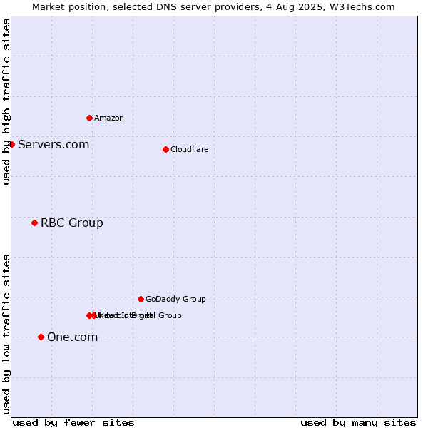 Market position of One.com vs. RBC Group vs. Servers.com