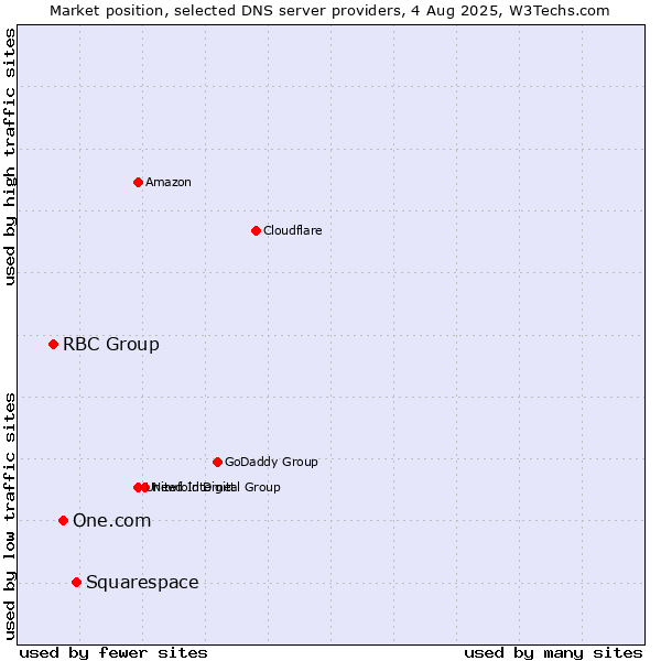Market position of Squarespace vs. One.com vs. RBC Group