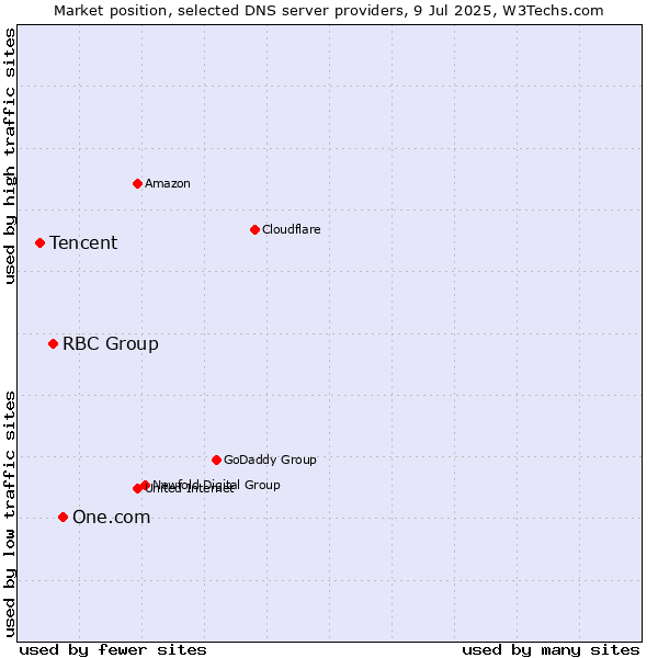 Market position of One.com vs. RBC Group vs. Tencent