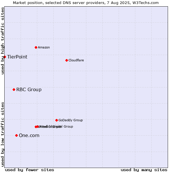 Market position of One.com vs. RBC Group vs. TierPoint