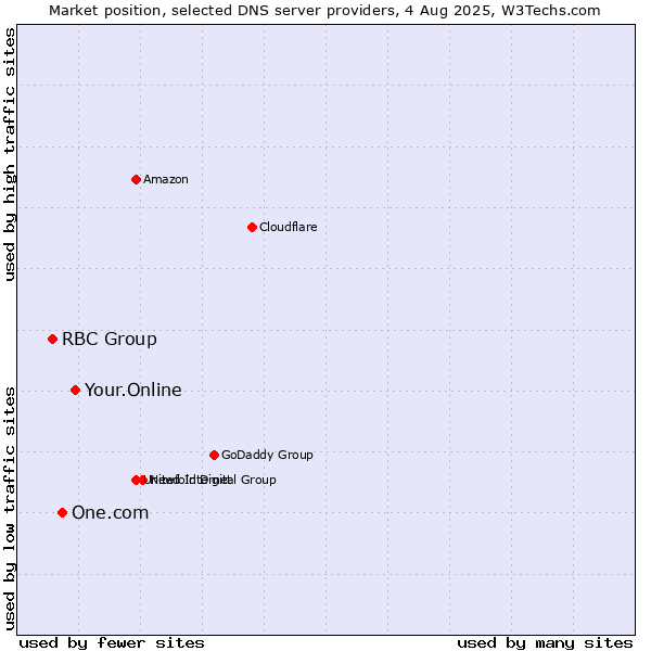 Market position of Your.Online vs. One.com vs. RBC Group