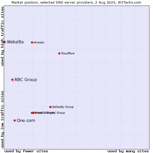 Market position of One.com vs. RBC Group vs. Webzilla