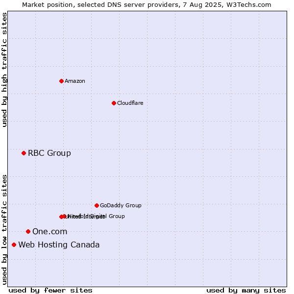 Market position of One.com vs. RBC Group vs. Web Hosting Canada