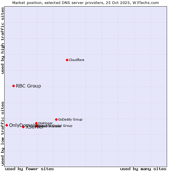 Market position of XServer vs. RBC Group vs. OnlyDomains