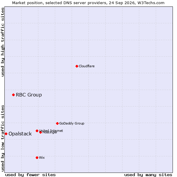 Market position of RBC Group vs. Opalstack