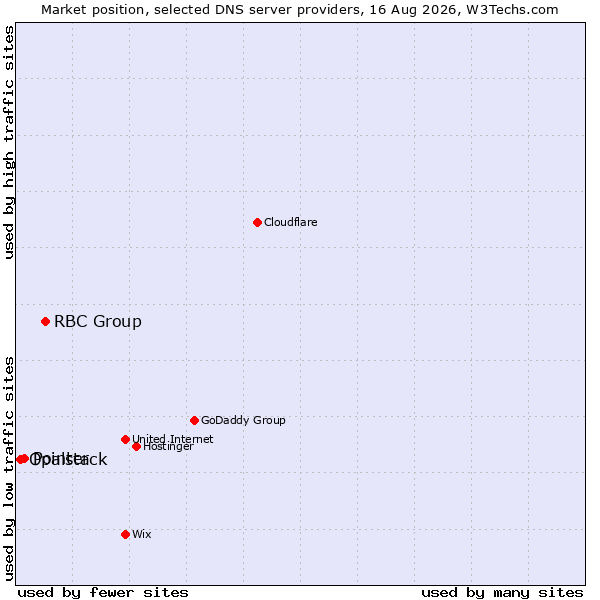 Market position of RBC Group vs. Pointer vs. Opalstack