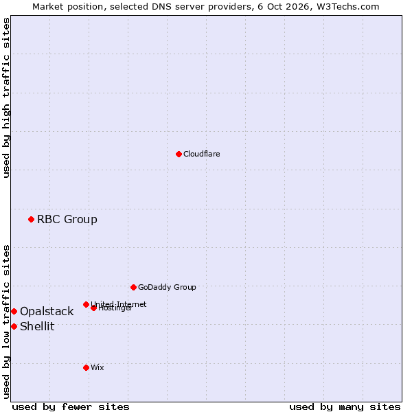 Market position of RBC Group vs. Shellit vs. Opalstack