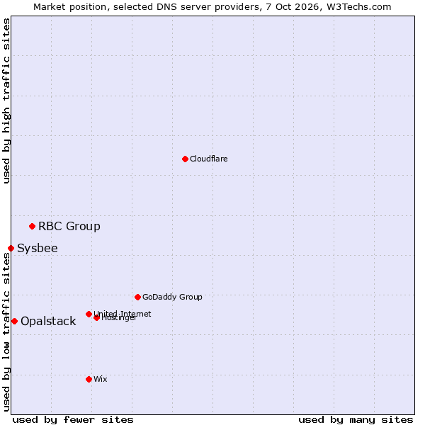 Market position of RBC Group vs. Opalstack vs. Sysbee