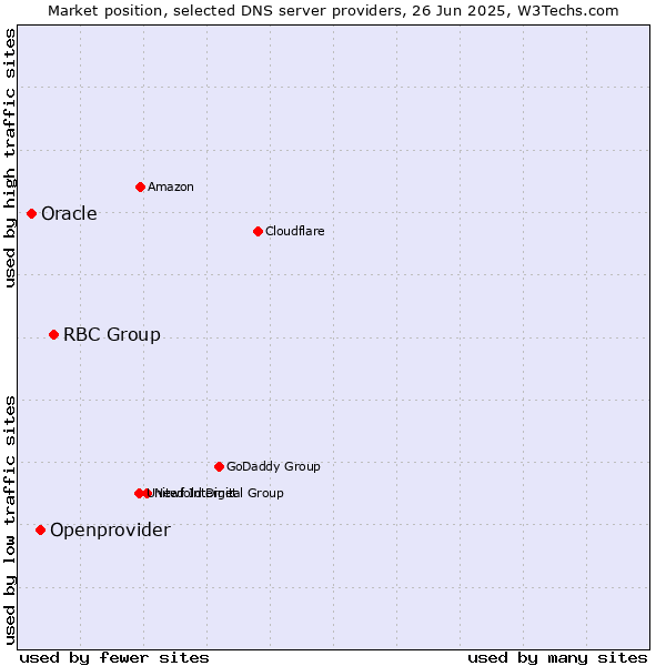 Market position of RBC Group vs. Openprovider vs. Oracle
