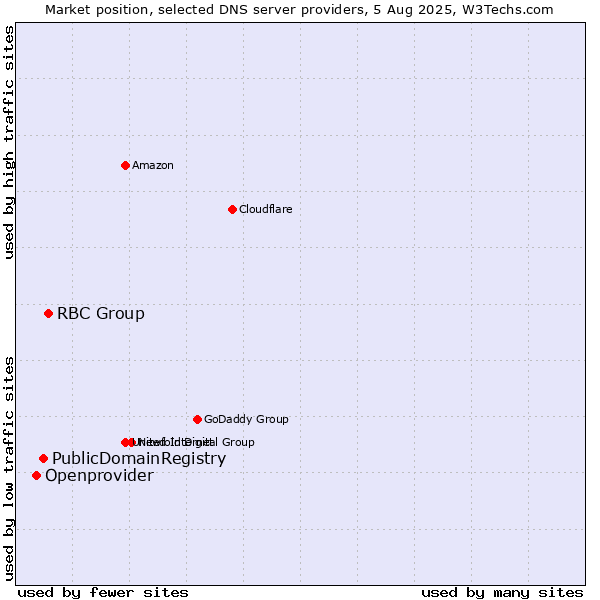 Market position of RBC Group vs. PublicDomainRegistry vs. Openprovider