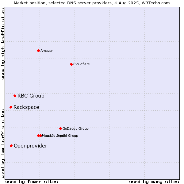 Market position of RBC Group vs. Openprovider vs. Rackspace