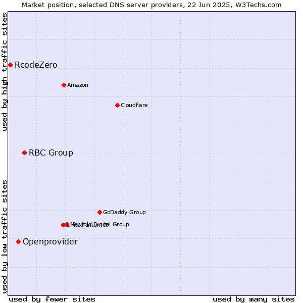Market position of RBC Group vs. Openprovider vs. RcodeZero