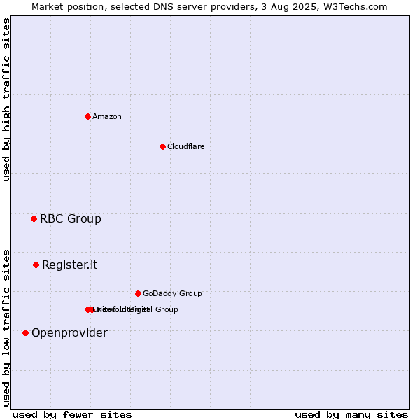 Market position of Register.it vs. RBC Group vs. Openprovider