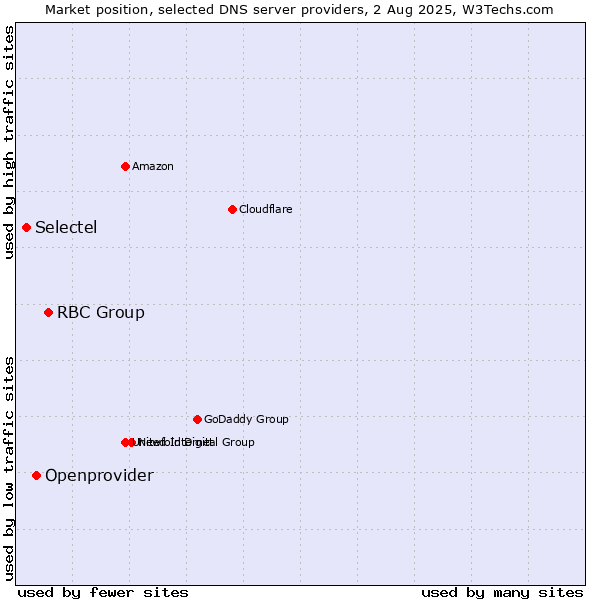Market position of RBC Group vs. Openprovider vs. Selectel